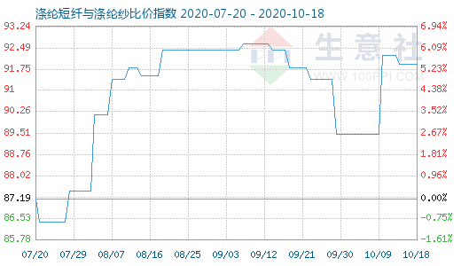10月18日滌綸短纖與滌綸紗比價指數圖