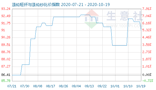 10月19日滌綸短纖與滌綸紗比價指數圖
