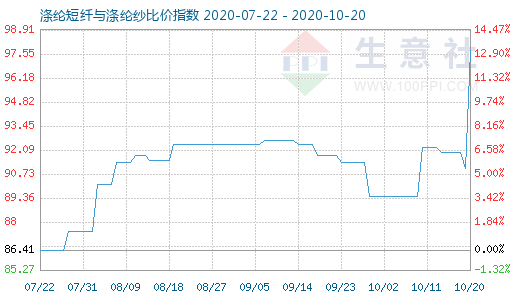 10月20日滌綸短纖與滌綸紗比價指數圖