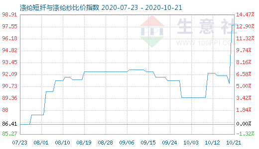 10月21日滌綸短纖與滌綸紗比價(jià)指數(shù)圖