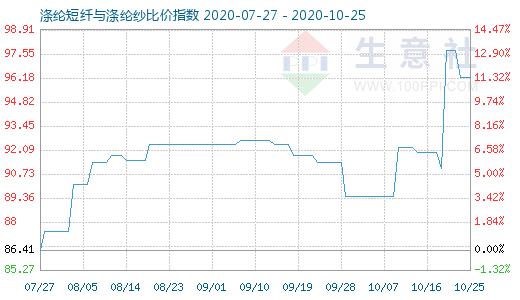 10月25日滌綸短纖與滌綸紗比價(jià)指數(shù)圖