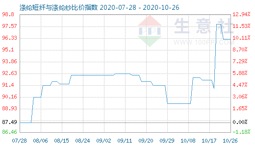 10月26日滌綸短纖與滌綸紗比價指數圖