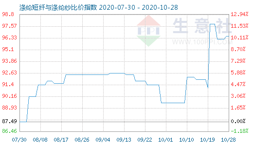 10月28日滌綸短纖與滌綸紗比價指數圖