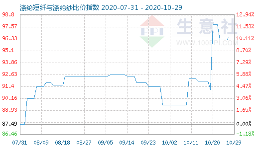 10月29日滌綸短纖與滌綸紗比價指數圖