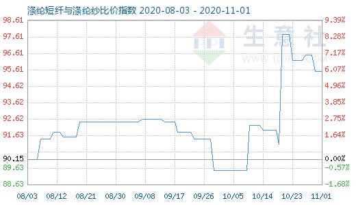 11月1日滌綸短纖與滌綸紗比價指數圖