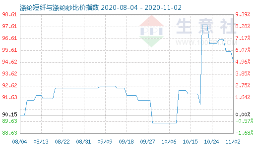 11月2日滌綸短纖與滌綸紗比價指數(shù)圖