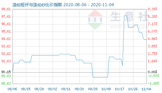 11月4日滌綸短纖與滌綸紗比價指數(shù)圖