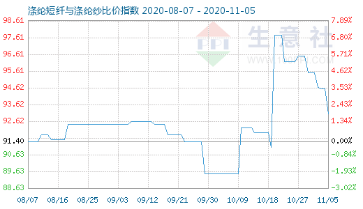 11月5日滌綸短纖與滌綸紗比價指數圖