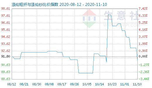 11月10日滌綸短纖與滌綸紗比價指數(shù)圖