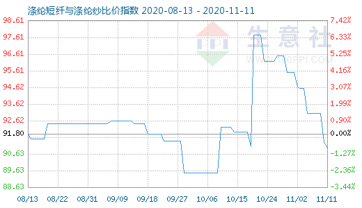 11月11日滌綸短纖與滌綸紗比價指數圖