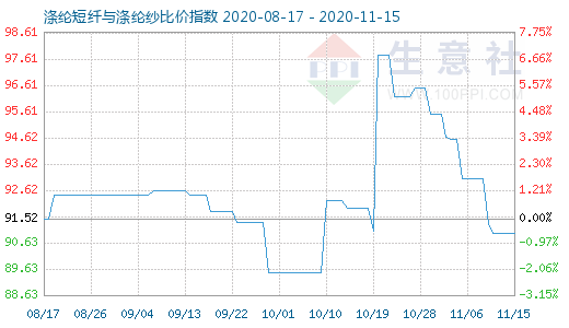 11月15日滌綸短纖與滌綸紗比價指數圖