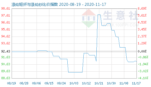 11月17日滌綸短纖與滌綸紗比價指數圖
