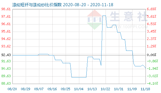 11月18日滌綸短纖與滌綸紗比價指數圖