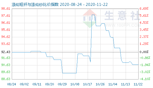 11月22日滌綸短纖與滌綸紗比價指數圖