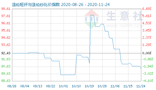 11月24日滌綸短纖與滌綸紗比價指數圖