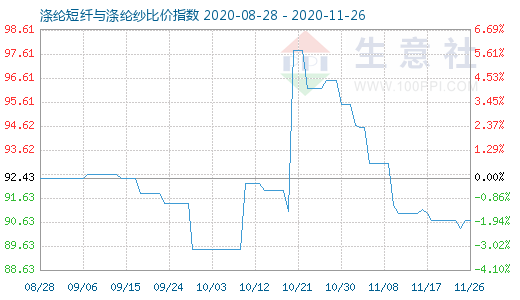 11月26日滌綸短纖與滌綸紗比價指數圖