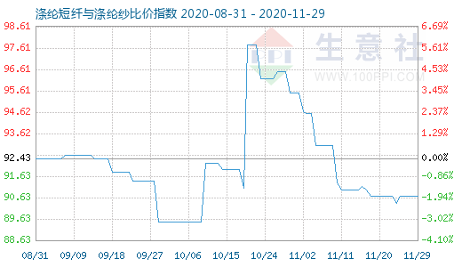 11月29日滌綸短纖與滌綸紗比價指數(shù)圖