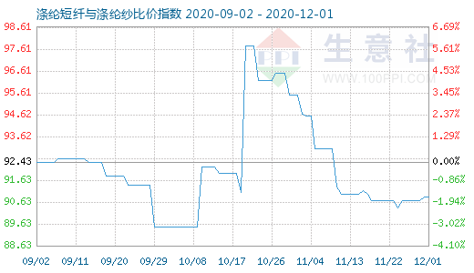 12月1日滌綸短纖與滌綸紗比價(jià)指數(shù)圖