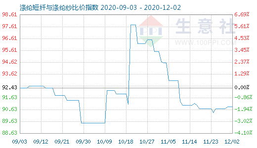 12月2日滌綸短纖與滌綸紗比價指數圖