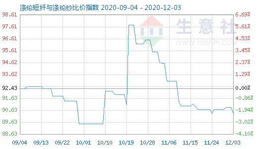 12月3日滌綸短纖與滌綸紗比價指數圖