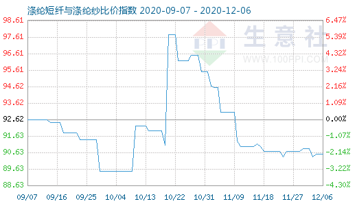 12月6日滌綸短纖與滌綸紗比價指數(shù)圖