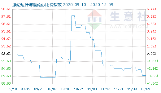 12月9日滌綸短纖與滌綸紗比價指數圖