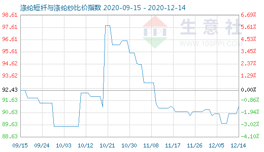 12月14日滌綸短纖與滌綸紗比價指數圖