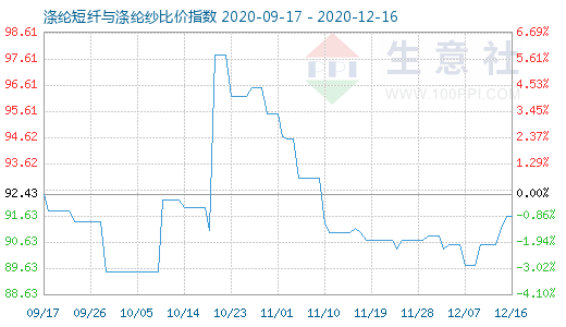 12月16日滌綸短纖與滌綸紗比價指數圖