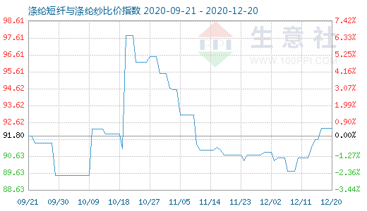 12月20日滌綸短纖與滌綸紗比價指數圖