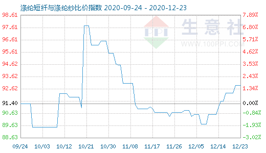 12月23日滌綸短纖與滌綸紗比價指數圖