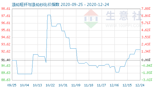 12月24日滌綸短纖與滌綸紗比價指數(shù)圖