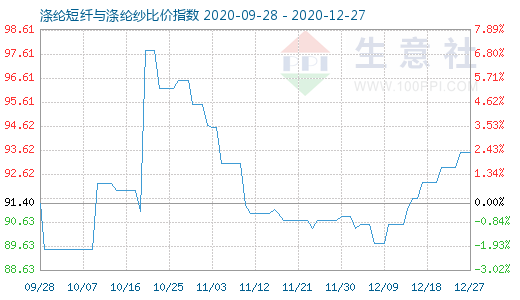 12月27日滌綸短纖與滌綸紗比價指數圖