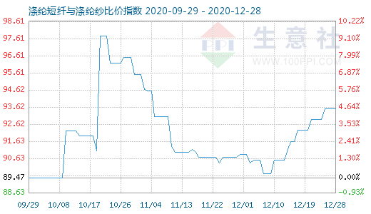 12月28日滌綸短纖與滌綸紗比價指數圖