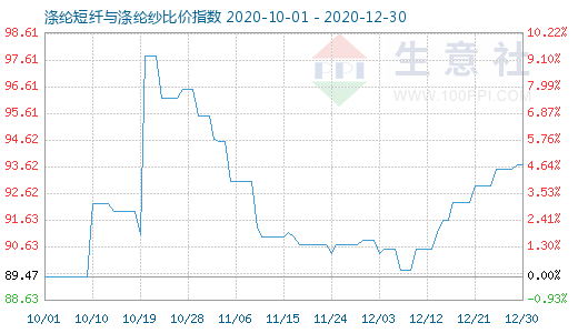 12月30日滌綸短纖與滌綸紗比價指數(shù)圖