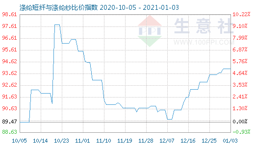 1月3日滌綸短纖與滌綸紗比價指數(shù)圖