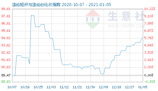 1月5日滌綸短纖與滌綸紗比價指數圖