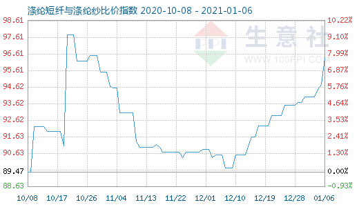 1月6日滌綸短纖與滌綸紗比價指數圖