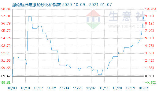 1月7日滌綸短纖與滌綸紗比價指數圖