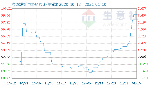 1月10日滌綸短纖與滌綸紗比價(jià)指數(shù)圖