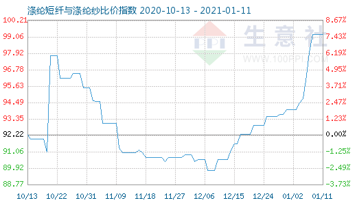 1月11日滌綸短纖與滌綸紗比價指數圖