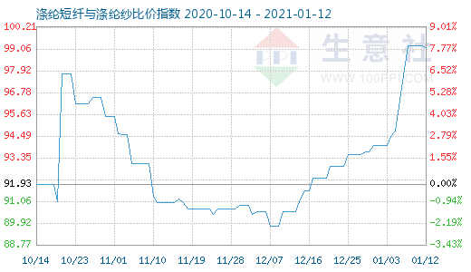 1月12日滌綸短纖與滌綸紗比價指數圖
