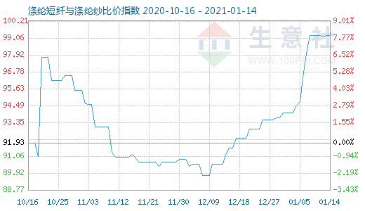 1月14日滌綸短纖與滌綸紗比價指數圖