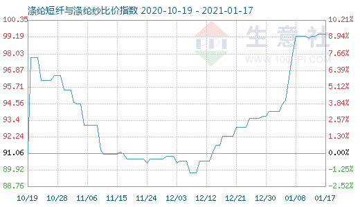 1月17日滌綸短纖與滌綸紗比價(jià)指數(shù)圖