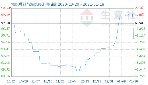 1月18日滌綸短纖與滌綸紗比價(jià)指數(shù)圖