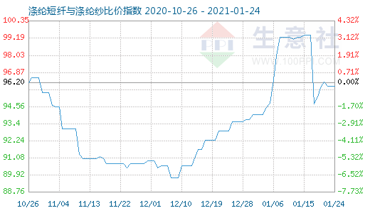1月24日滌綸短纖與滌綸紗比價指數圖