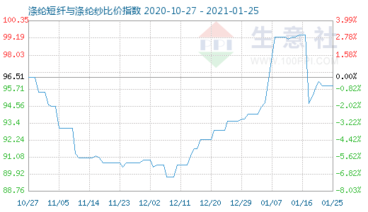 1月25日滌綸短纖與滌綸紗比價指數圖