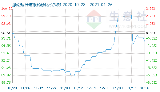 1月26日滌綸短纖與滌綸紗比價指數圖