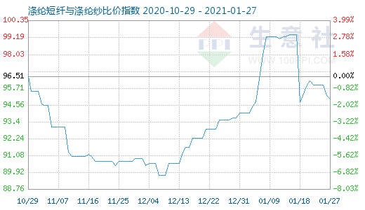 1月27日滌綸短纖與滌綸紗比價指數圖