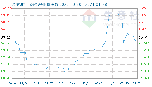 1月28日滌綸短纖與滌綸紗比價指數圖
