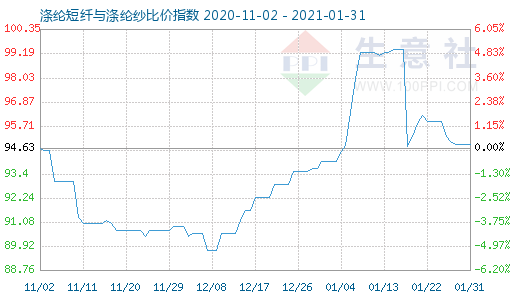 1月31日滌綸短纖與滌綸紗比價指數圖